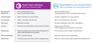 Power apps code platform