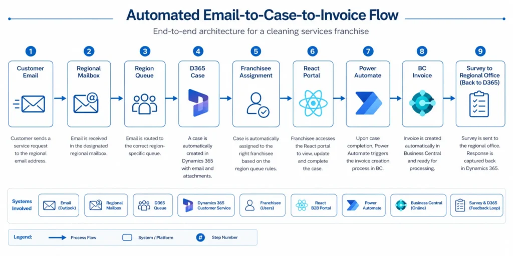 End-to-end architecture diagram for automated case-to-invoice flow