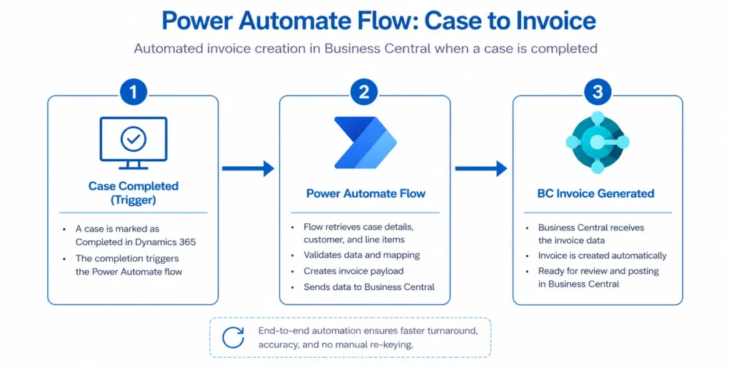 Power Automate flow generating a Business Central invoice from a closed case
