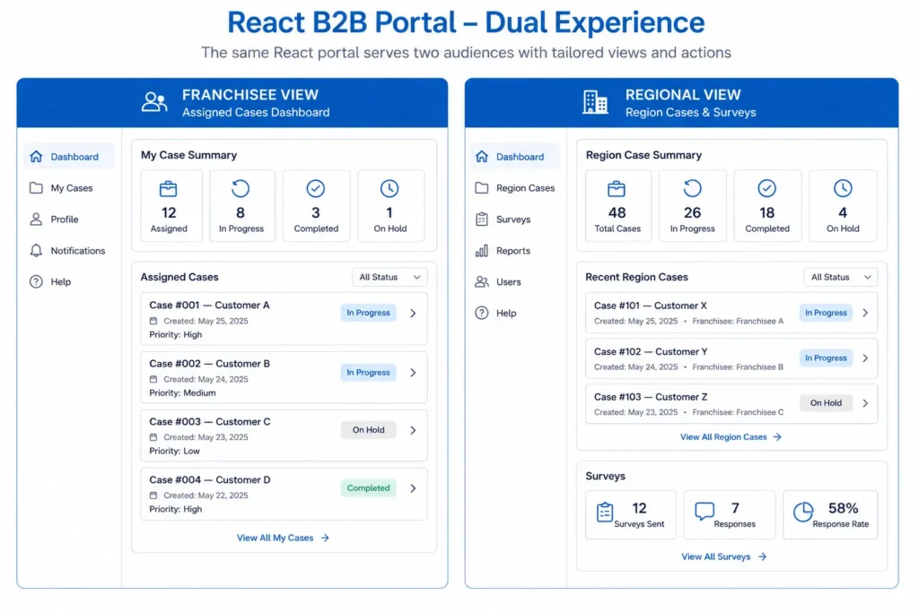 React B2B portal serving both franchisees and regional office users