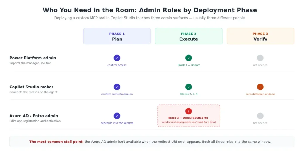 Admin roles required to deploy an MCP tool in Copilot Studio